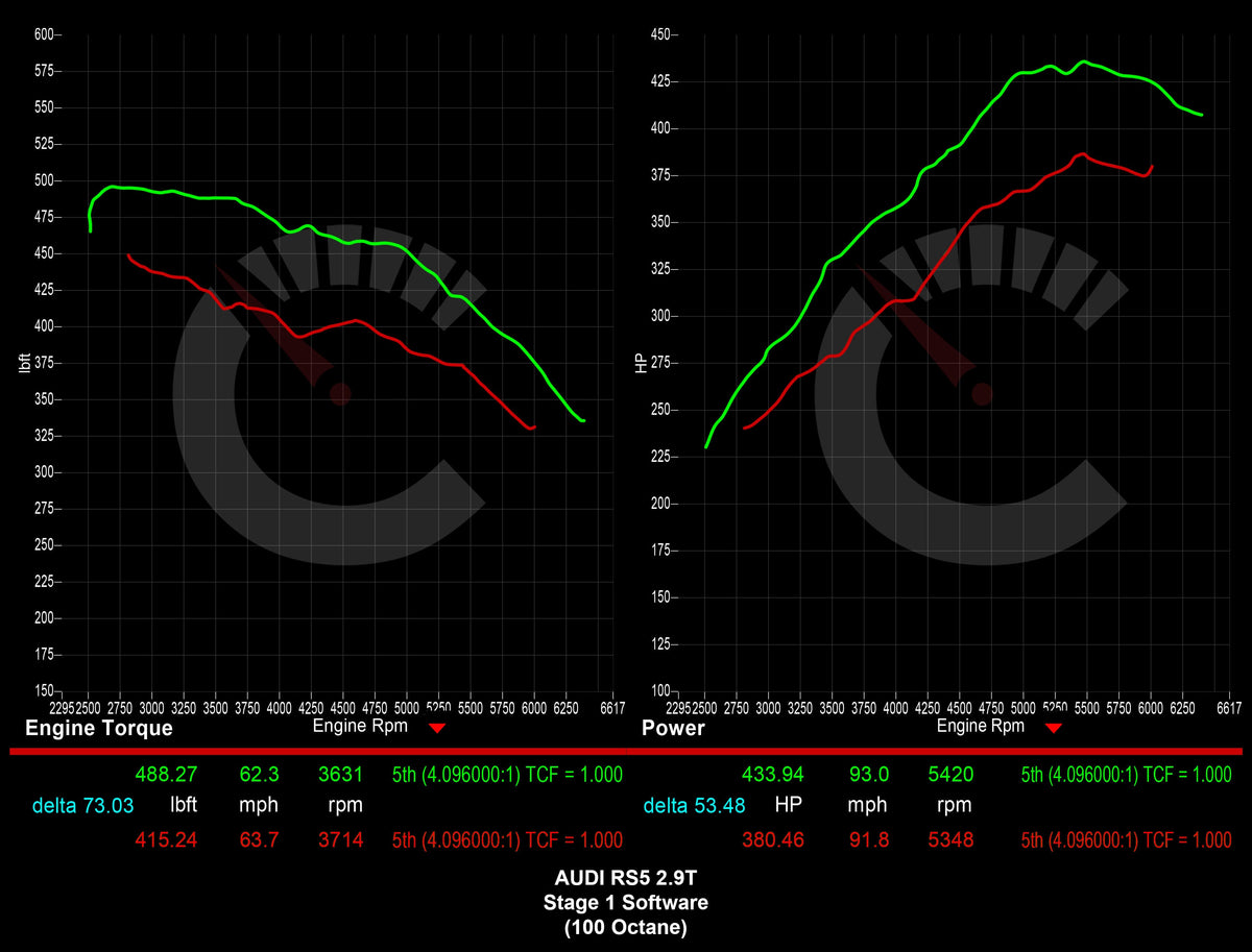 Audi B9 RS5 529 HP Stage 1 ECU Software