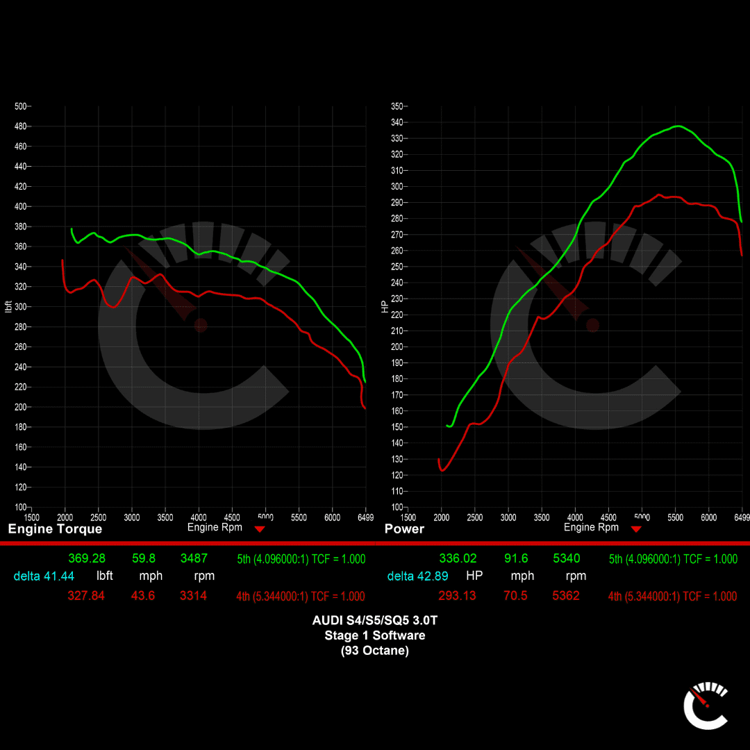 420 HP Stage 1 Software EVO Smooth Power | Audi S4/S5/SQ5