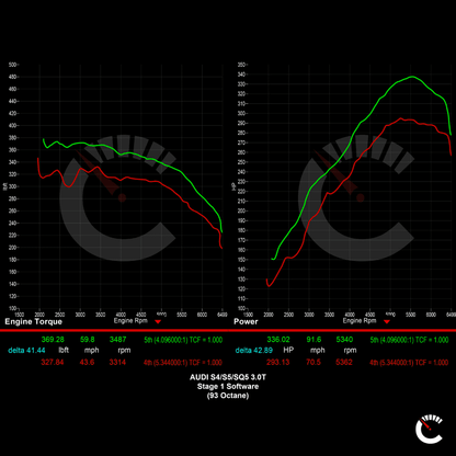 420 HP Stage 1 Software EVO Smooth Power | Audi S4/S5/SQ5