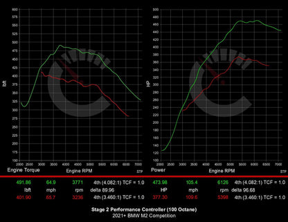 539 HP Stage 2 Performance Controller | BMW F87 M2 Competition