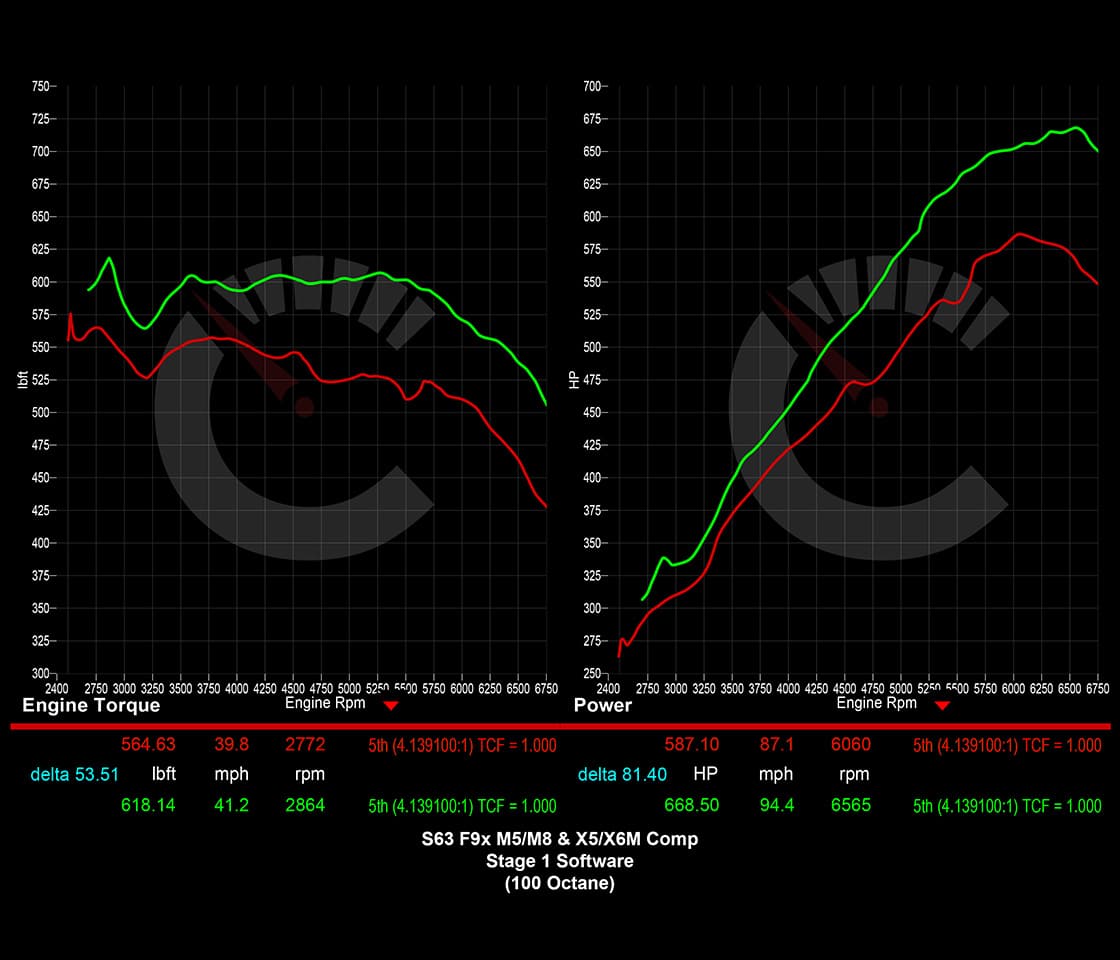 815 HP Stage 1 ECU Software | BMW F9X M8 (2021+)