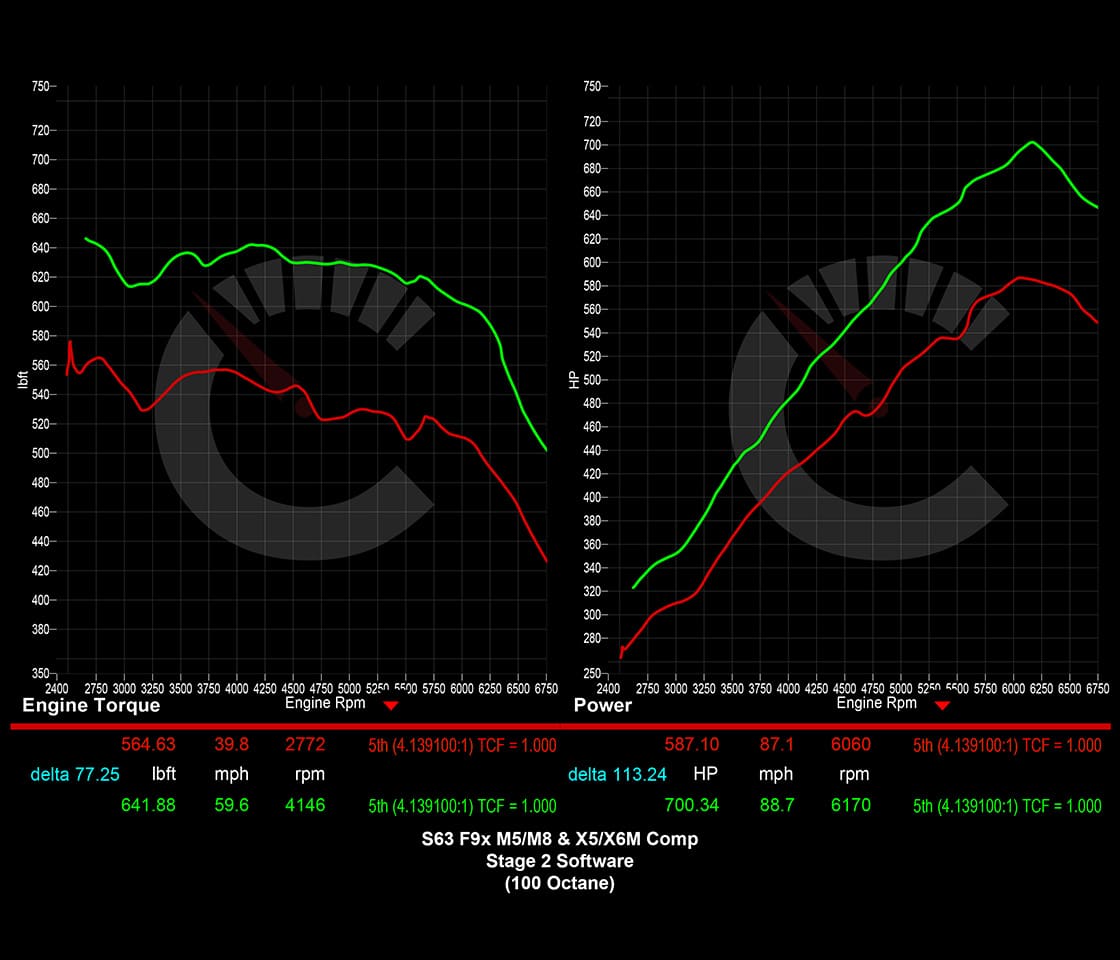 854 HP Stage 2 Software | BMW F9X M5 (2021-2023)
