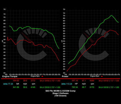 854 HP Stage 2 Software | BMW F9X M8