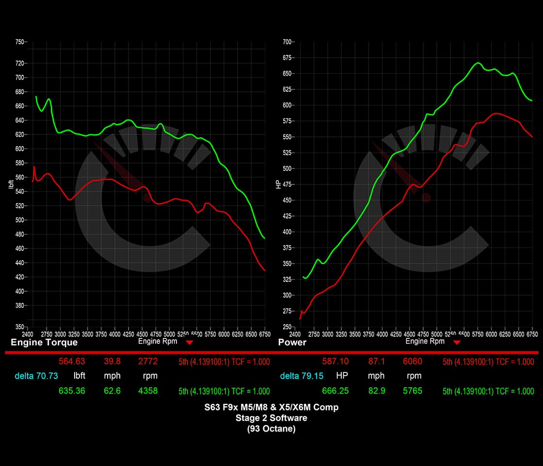 854 HP Stage 2 Software | BMW F9X M8