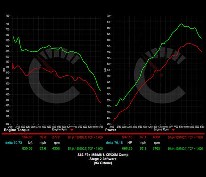 854 HP Stage 2 Software | BMW F9X M8