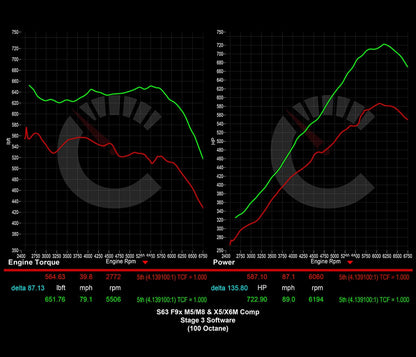 882 HP Stage 3 Software | BMW F9X M8
