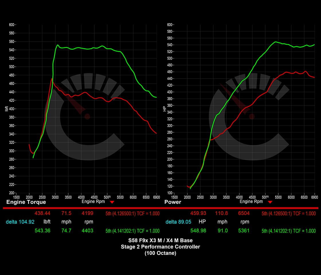 BMW X3M/X4M 703 HP Stage 2 Performance Controller