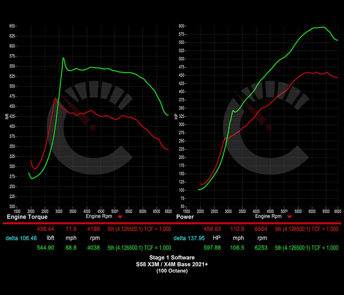 729 HP Stage 1 ECU Software | BMW F9X X3M/X4M