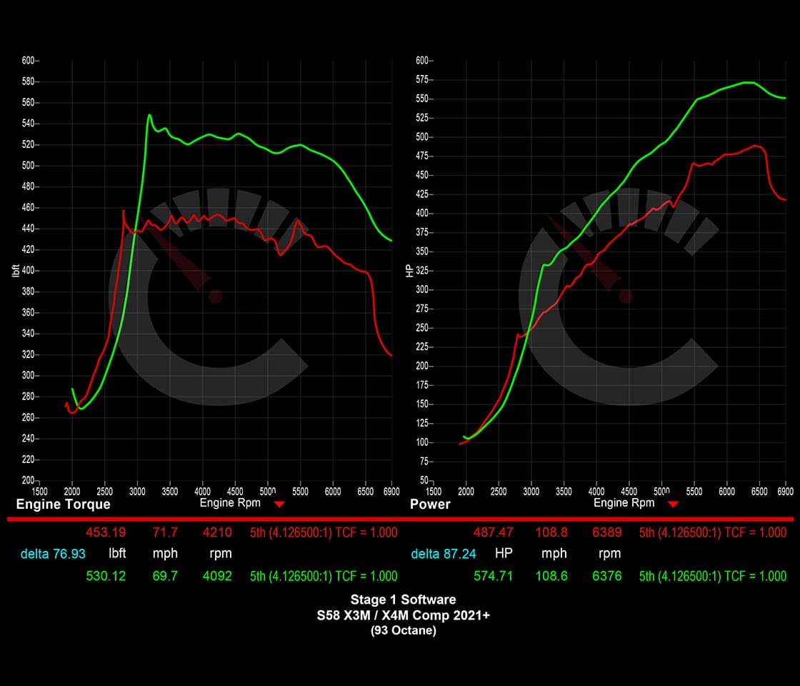 729 HP Stage 1 ECU Software | BMW F9X X3M/X4M