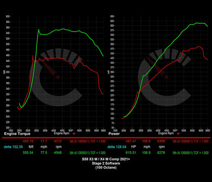 751 HP Stage 2 Software | BMW X3M/X4M