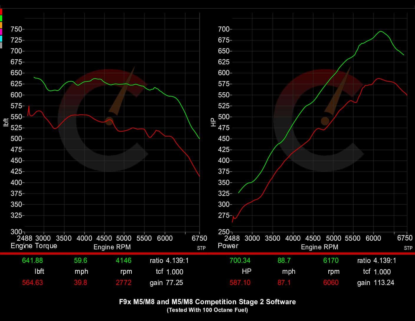 BMW F9X M8 (2020) 854 HP Stage 2 Software