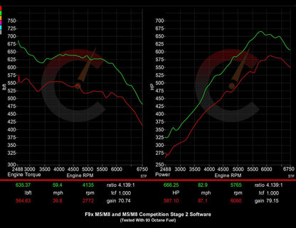 BMW F9X M8 (2020) 854 HP Stage 2 Software