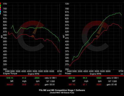 815 HP Stage 1 ECU Software | BMW F9X M8 (2020)
