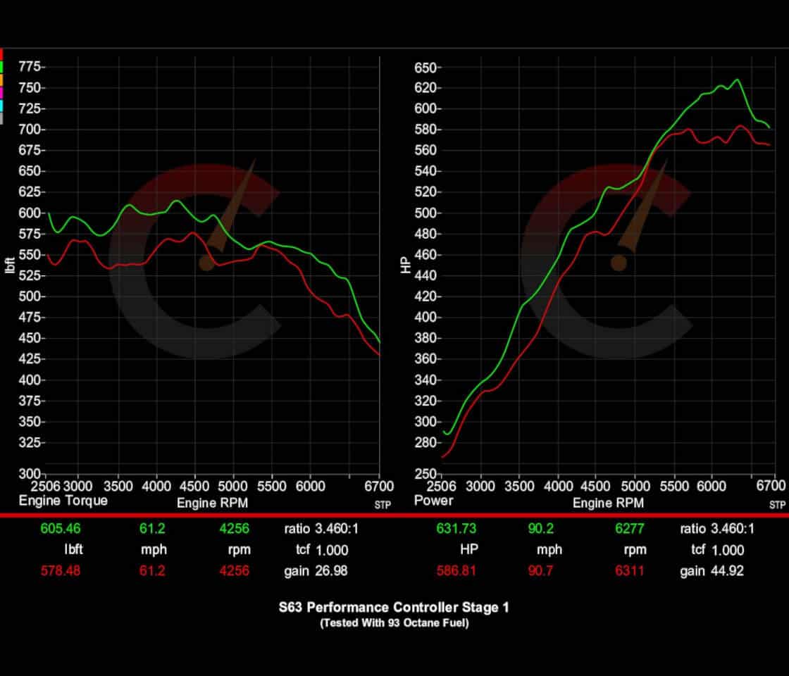 BMW F9X M5/M8 777 HP Stage 1 Performance Controller