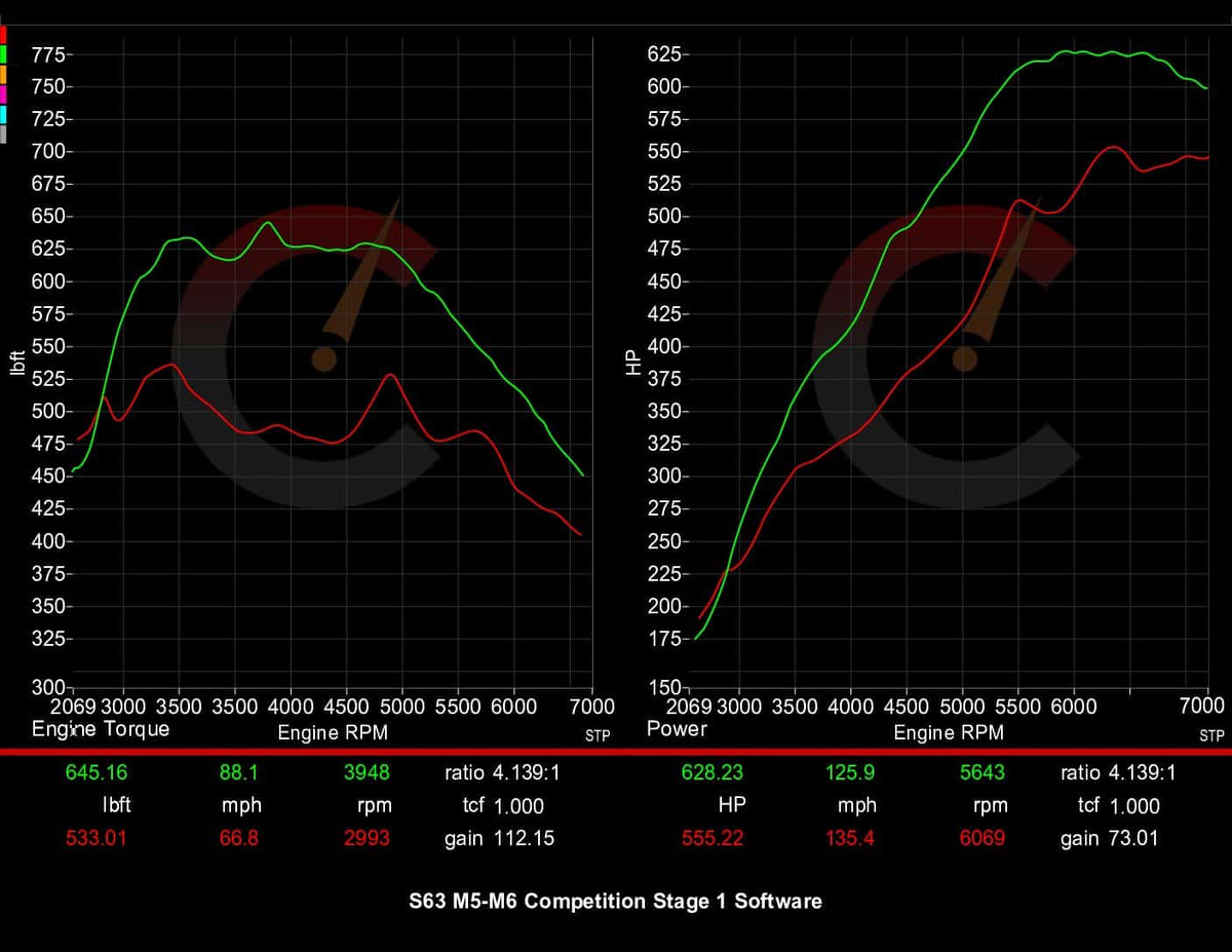 714 HP Stage 1 ECU Software | BMW F10/F12 M5/M6