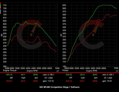 714 HP Stage 1 ECU Software | BMW F10/F12 M5/M6