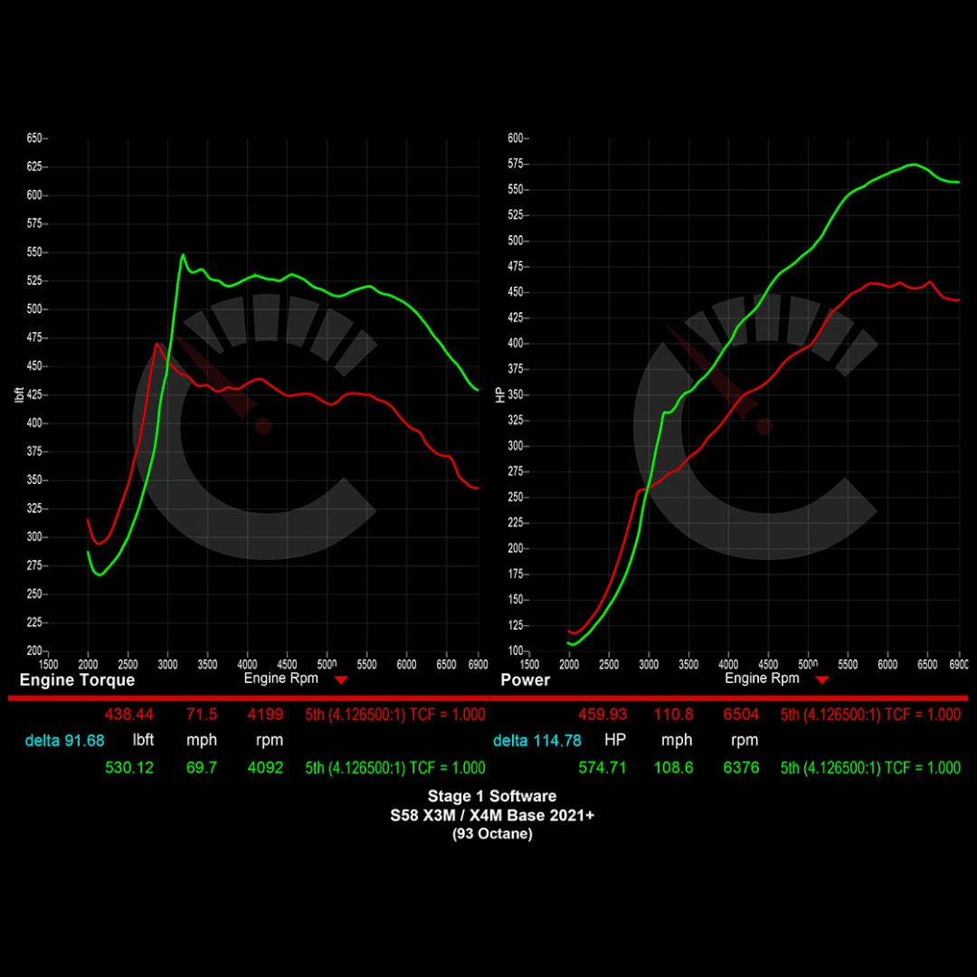 729 HP Stage 1 ECU Software | BMW F9X X3M/X4M