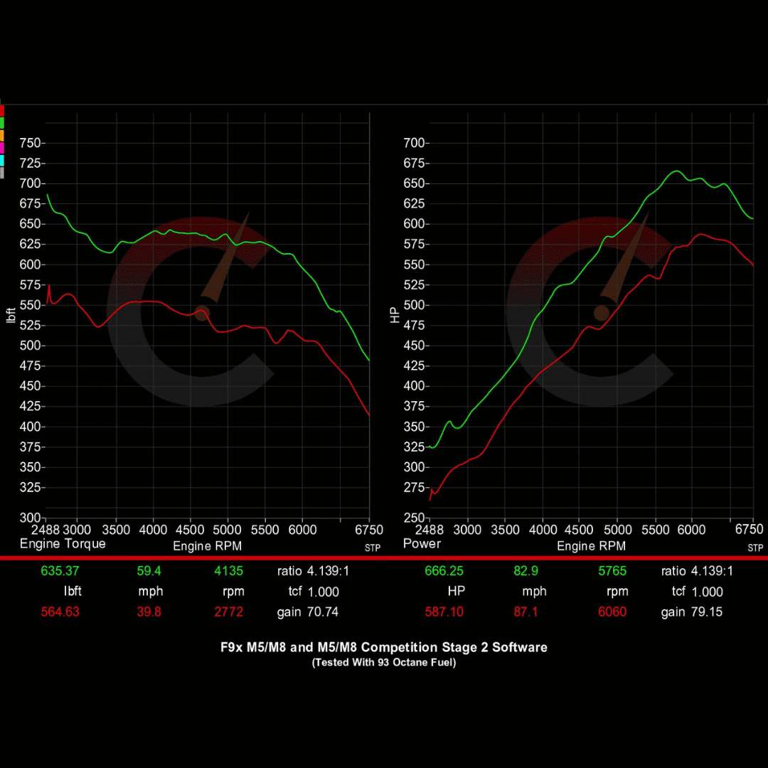 BMW F9X M8 (2020) 854 HP Stage 2 Software