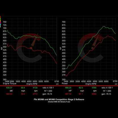 BMW F9X M8 (2020) 854 HP Stage 2 Software