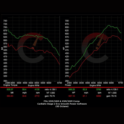 854 HP Stage 2 Software | BMW F9X X5M/X6M (2020)