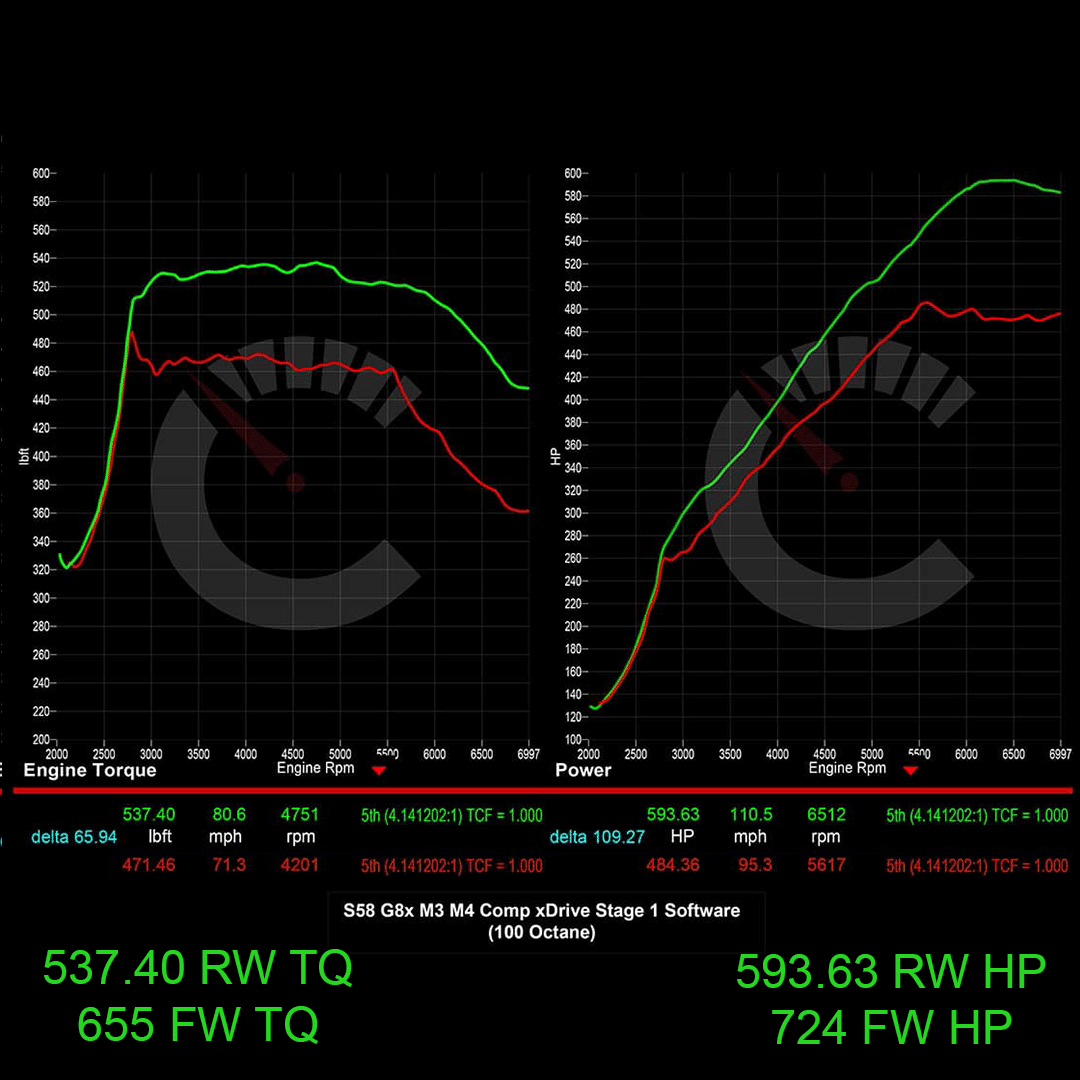 724 HP Stage 1 ECU Software | BMW G8X M3/M4