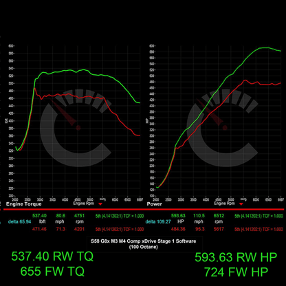 724 HP Stage 1 ECU Software | BMW G8X M3/M4