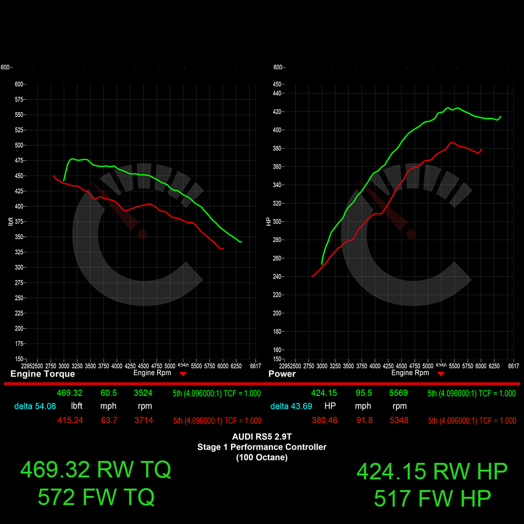 Audi B9 RS5 463 HP Stage 1 Performance Controller