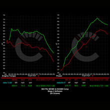 882 HP Stage 3 Software | BMW F9X X5M/X6M (2021 - 2023)